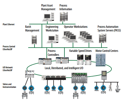 Distributed Control System (DCS)