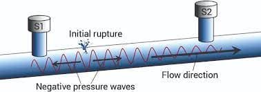 Pipeline Leak Detection System