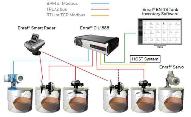 Automatic Tank Gauging System and Terminal Management